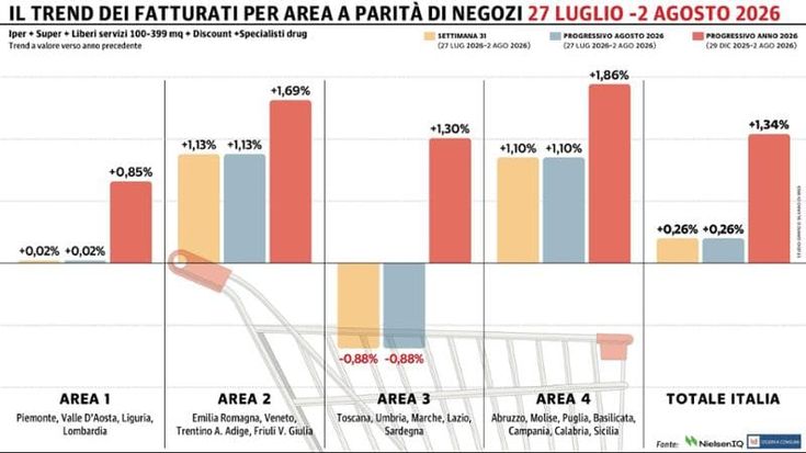 La Gdo in Italia chiude in crescita il mese di luglio